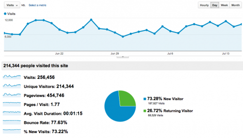 stats